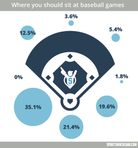 Where you should sit at baseball games