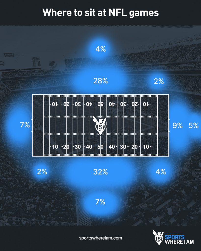 Where to sit at NFL football games