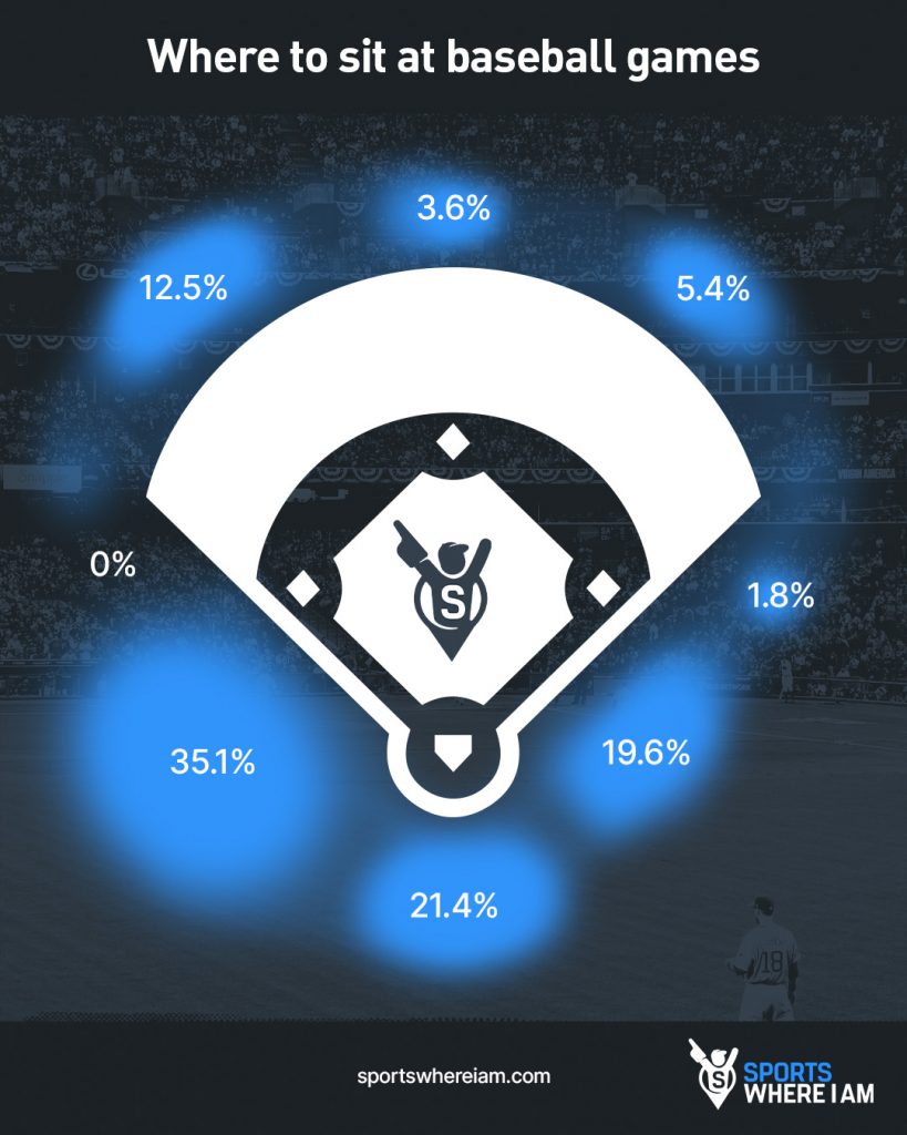 Where you should sit at baseball games